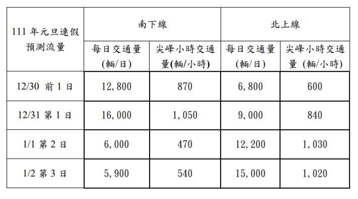 元旦連假蘇花路廊交通量預測。 圖：交通部公路總局／提供