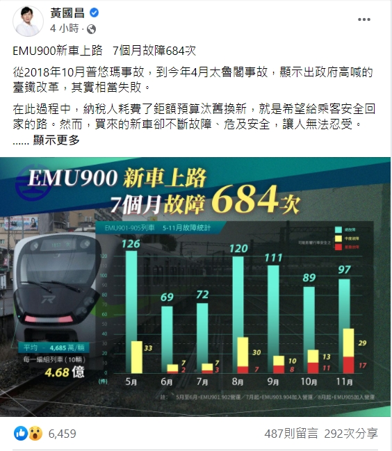 前立委黃國昌在臉書指出，台鐵新車7個月故障高達684次。 圖：擷取自黃國昌臉書