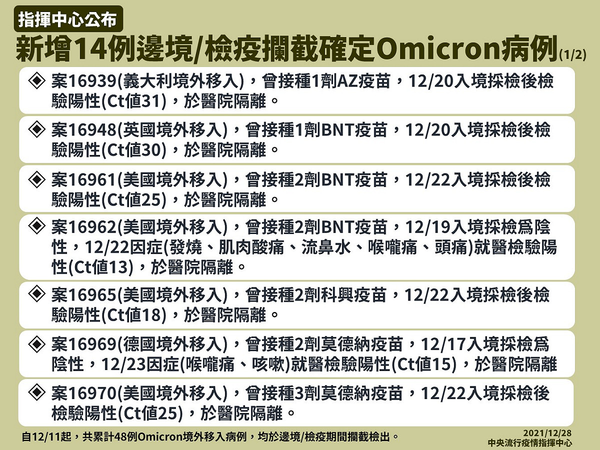 今(28)日新增14例Omicron境外移入個案，目前累積48例病例。 圖：中央流行疫情指揮中心/提供