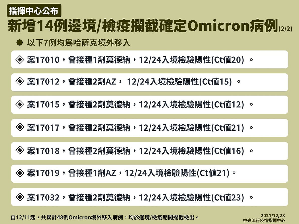 新增14例Omicron境外移入個案中，有7例是空手道代表團選手。 圖：中央流行疫情指揮中心/提供