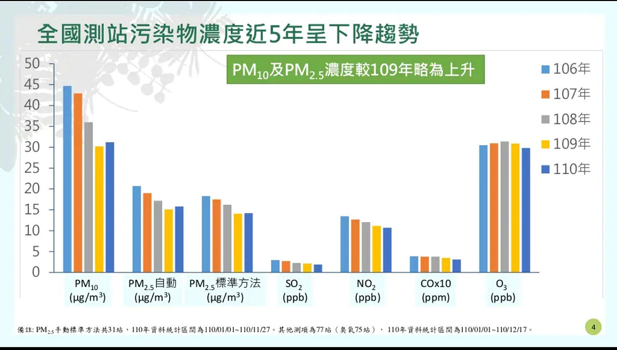 今年空氣品質監測結果。 圖：行政院環境保護署／提供