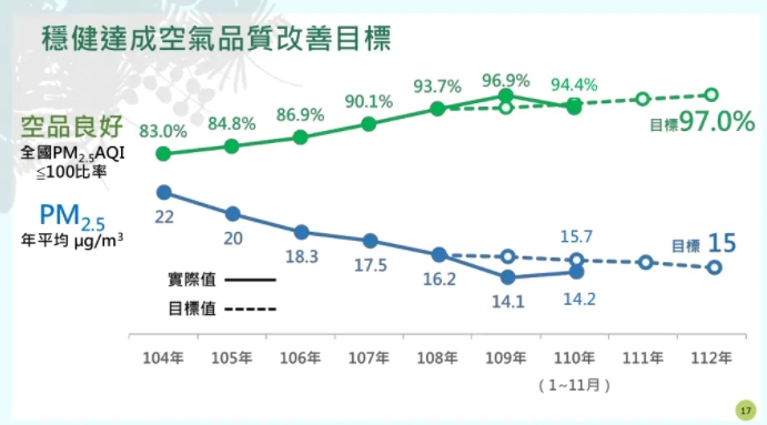 今年PM2.5年平均濃度較去年上升。 圖：行政院環境保護署／提供