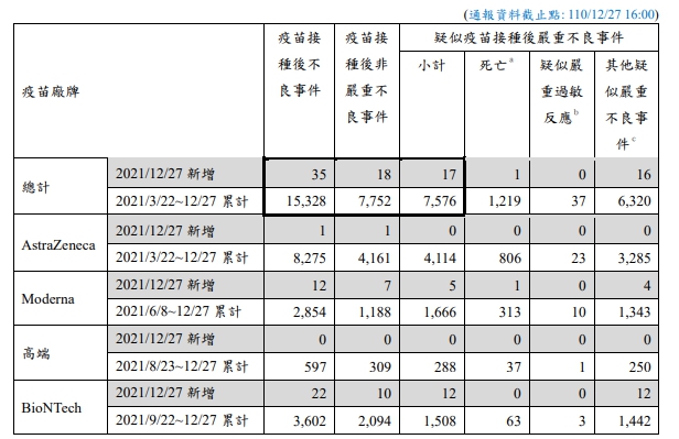 12/27疫苗接種後不良事件通報。 圖：疾病管制署／提供