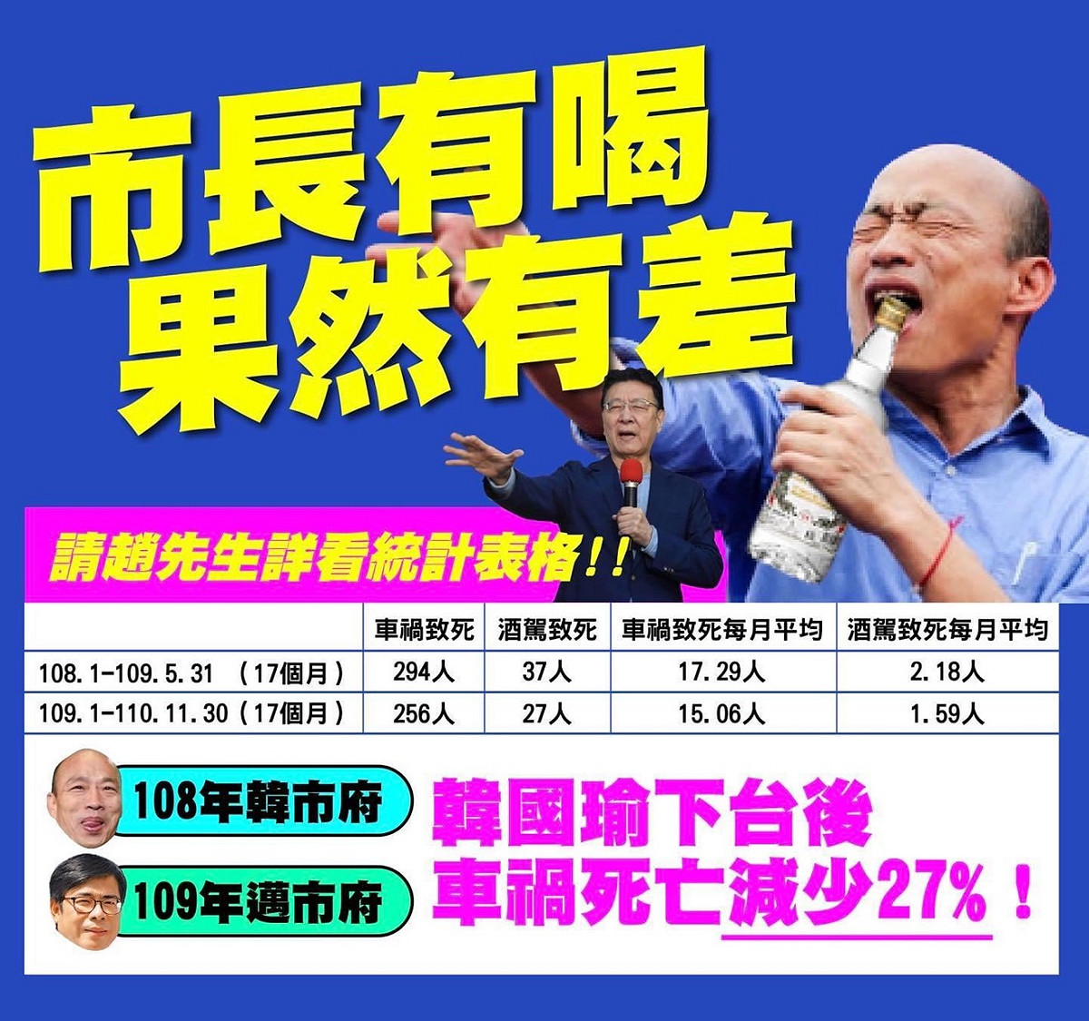 公民團體「WeCare高雄」今（28日）於臉書發文，指出韓下台後，車禍死亡率減少27%，並附上統計表格證明，但此番言論遭致大批網友撻伐。 圖：擷取自WeCare高雄