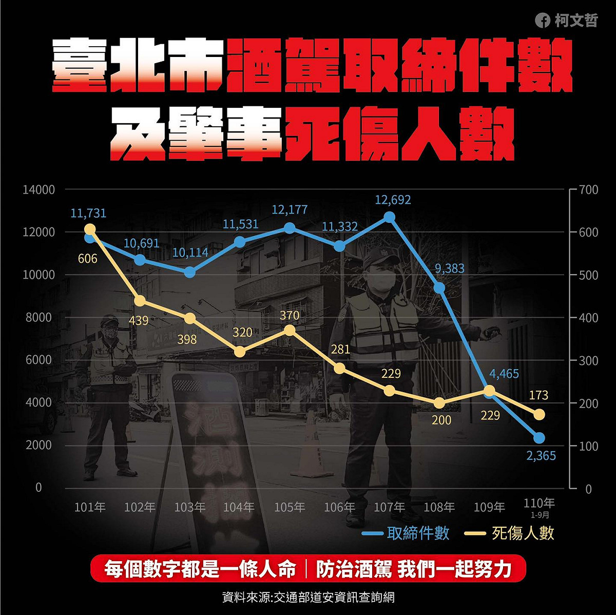 台北市今年酒駕肇事死傷人數下降到死傷49人，死亡數降到4人。 圖：翻攝柯文哲臉書