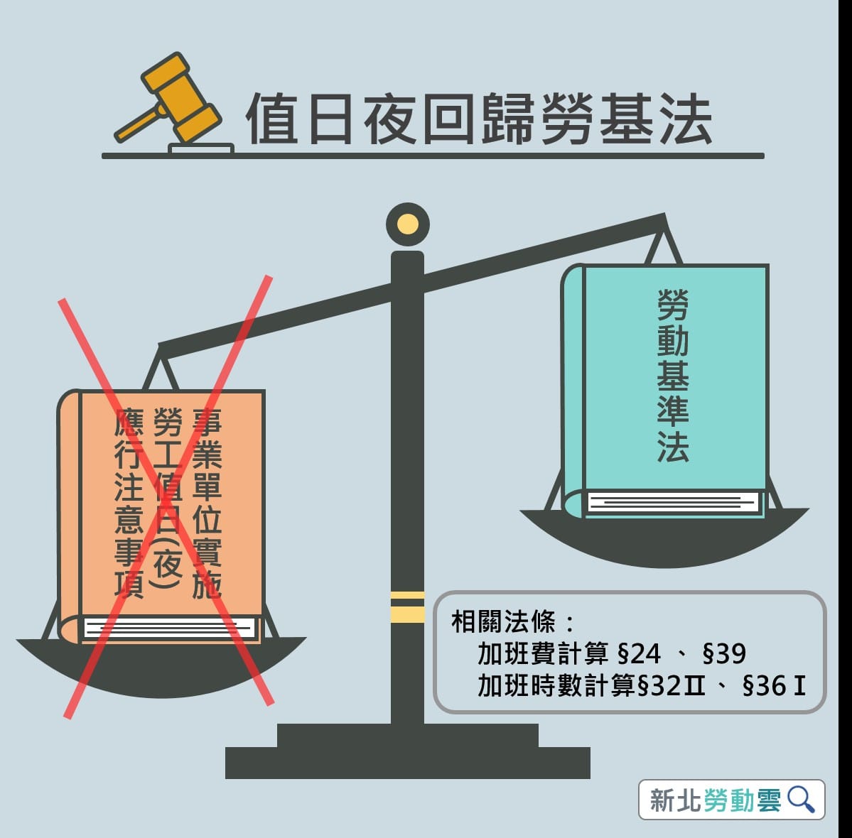 自111年1月1日起停止適用，雇主如有使勞工從事值日(夜)工作，一律認屬工作時間，超過正常工作時間的部分，應計入延長工時時數並給付加班費。 圖：新北市勞工局提供