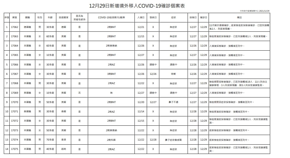 12/29新增境外移入個案疫調。 圖：中央流行疫情指揮中心/提供