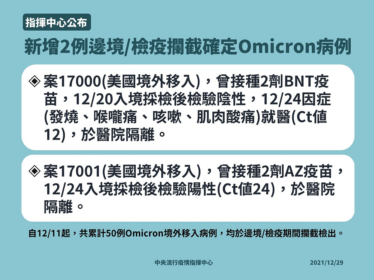今(29)日新增2例Omicron境外移入個案，皆屬於突破性感染、自美國入境。 圖：中央流行疫情指揮中心／提供