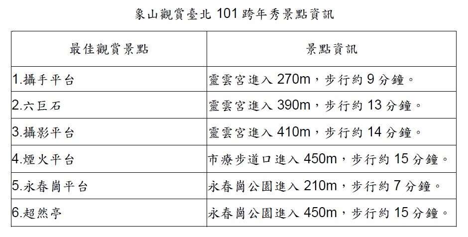 象山觀賞台北101跨年秀景點資訊。 圖：取自台北旅遊網