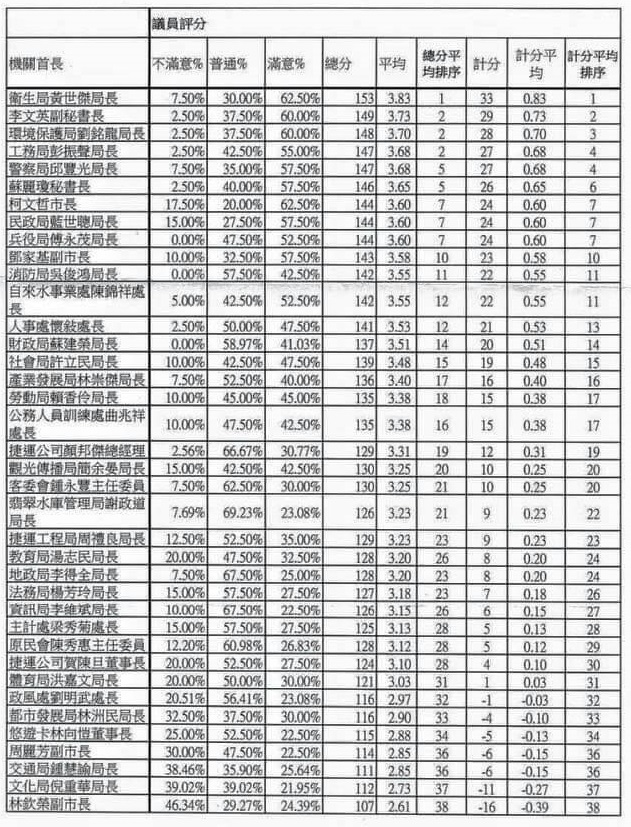 台北市長柯文哲日前對台北市議員進行問卷調查，對38名市府局處首長打分數，4日調查結果出爐，衛生局長黃世傑滿意度最高，柯文哲排名第7，副市長林欽榮則墊底。  圖：劉奕霆/翻攝