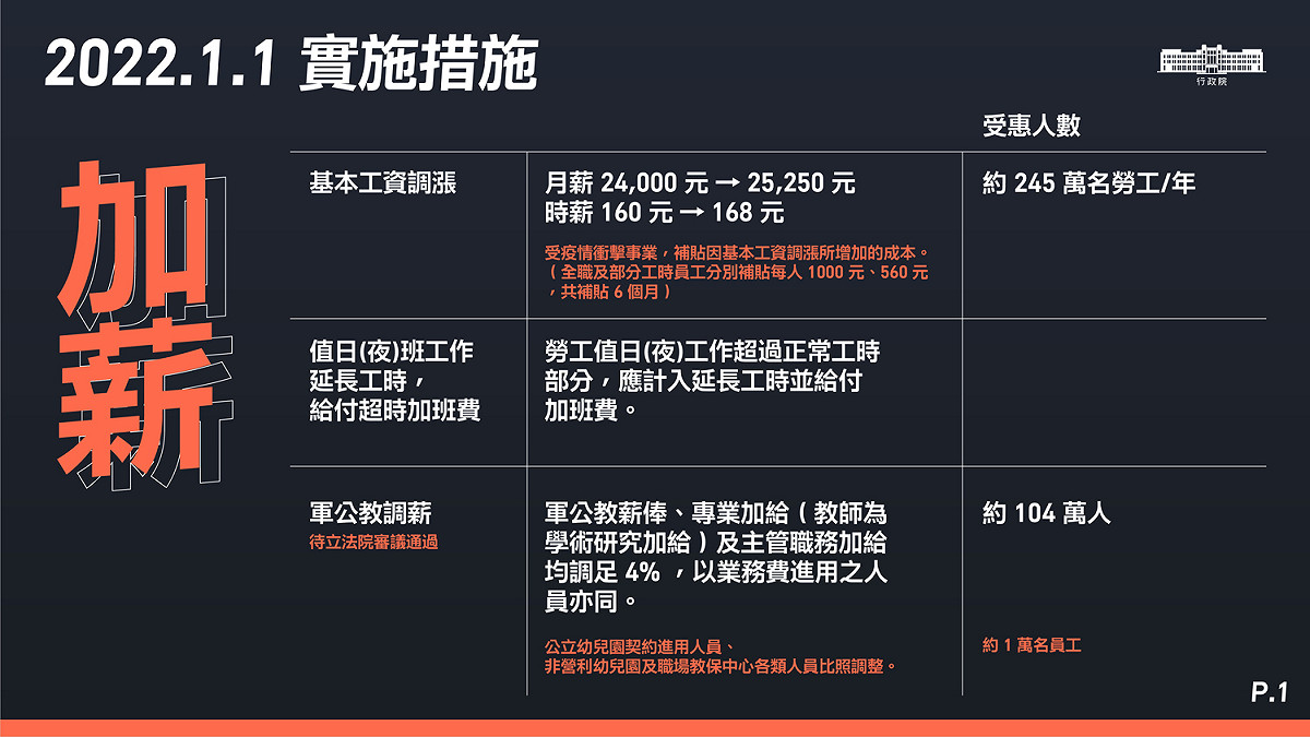 行政院綜合業務處今（30）日行政院會中報告19項「111年元月實施之利多便民措施」，圖為加薪部份。 圖：行政院提供