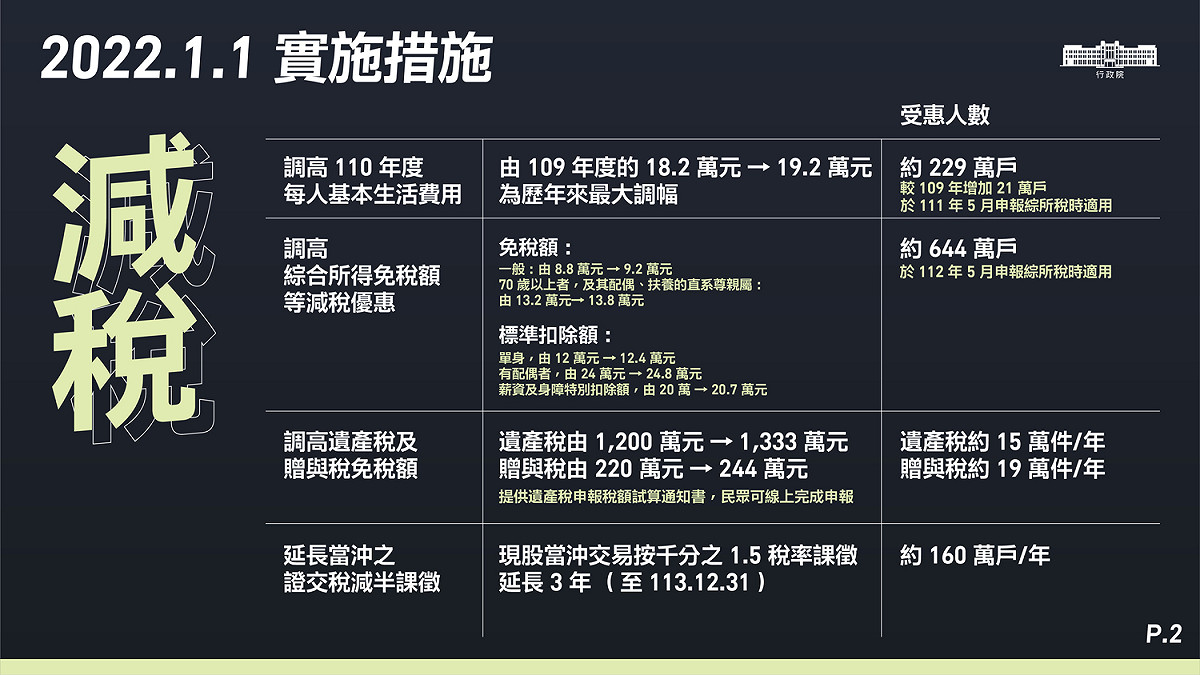 明年實施的減稅措施方面，預估約有67萬人受惠。 圖：行政院提供