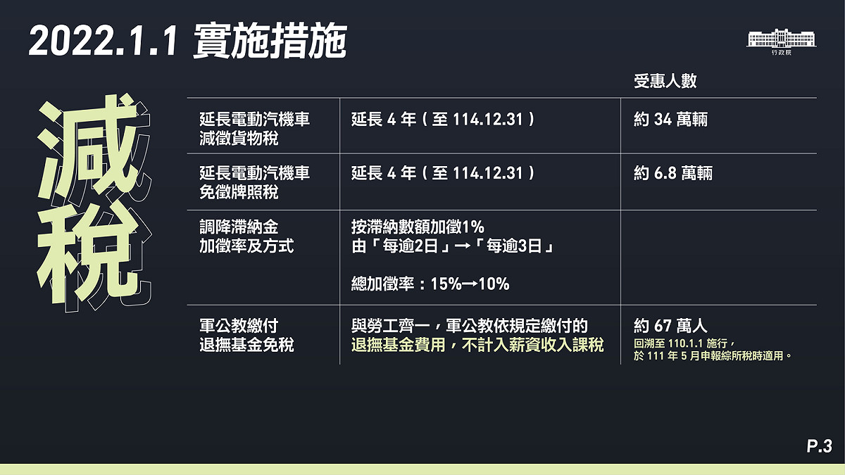 明年實施的減稅措施方面，預估約有67萬人受惠。 圖：行政院提供