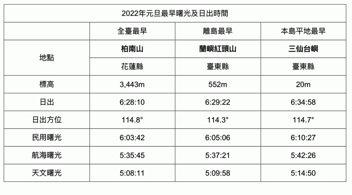 2022年第一道曙光與日出時間。 圖：天文館/提供