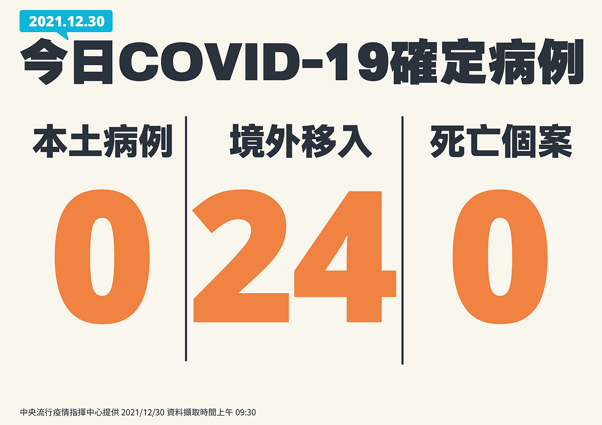 12/30新增病例數一覽。 圖：中央流行疫情指揮中心/提供