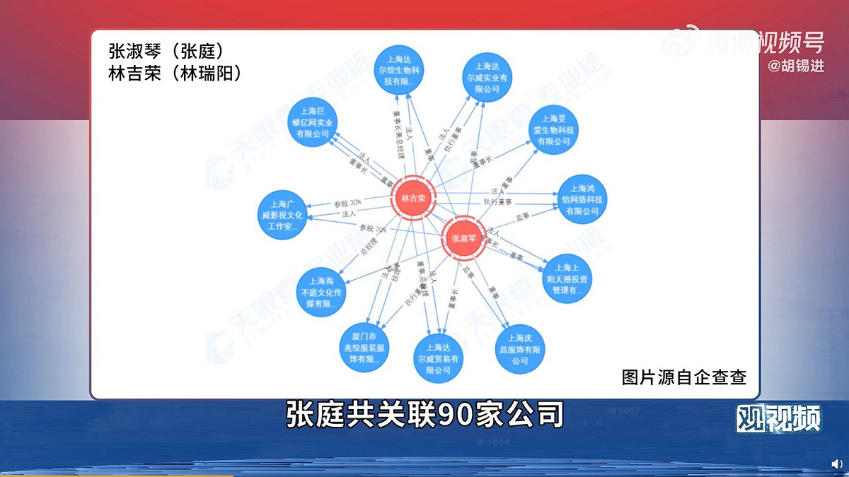 企查查還顯示，張庭共關聯 90 家公司，並且是 77 家公司的法定代表人 圖 : 翻攝胡錫進微博