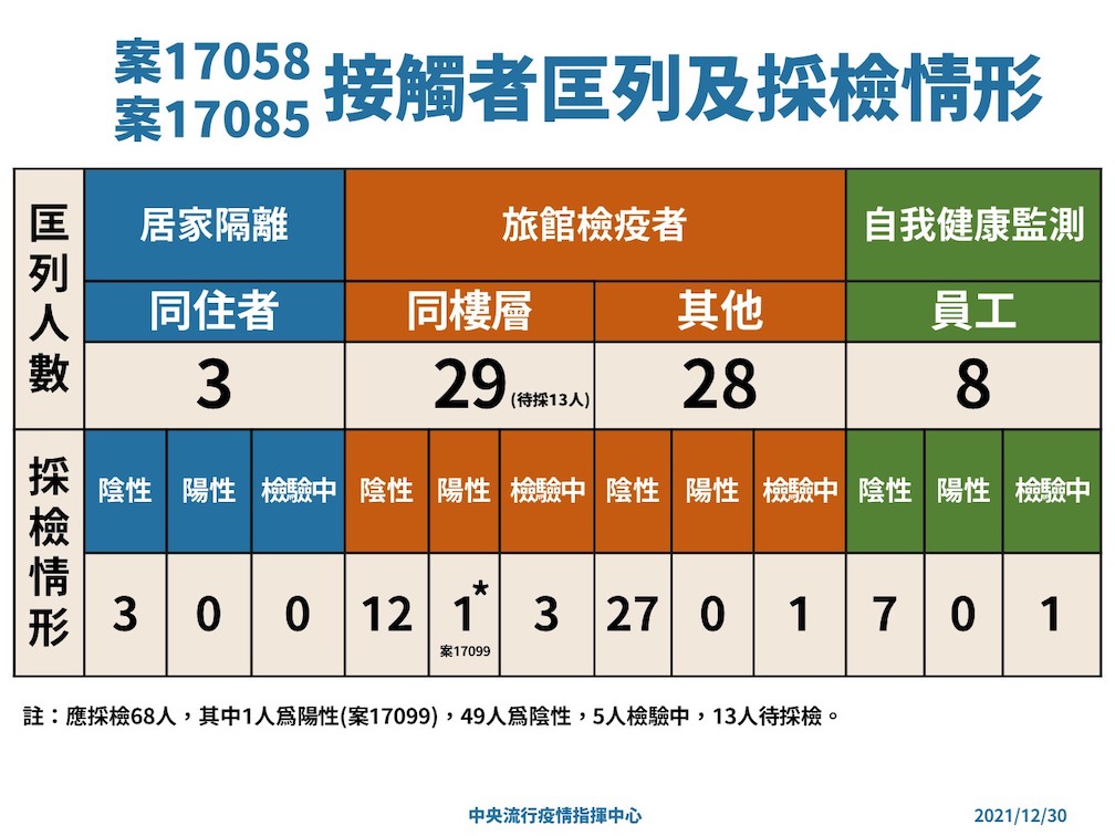 案17058，案17085接觸者匡列及採檢情形 圖：中央流行疫情指揮中心/提供