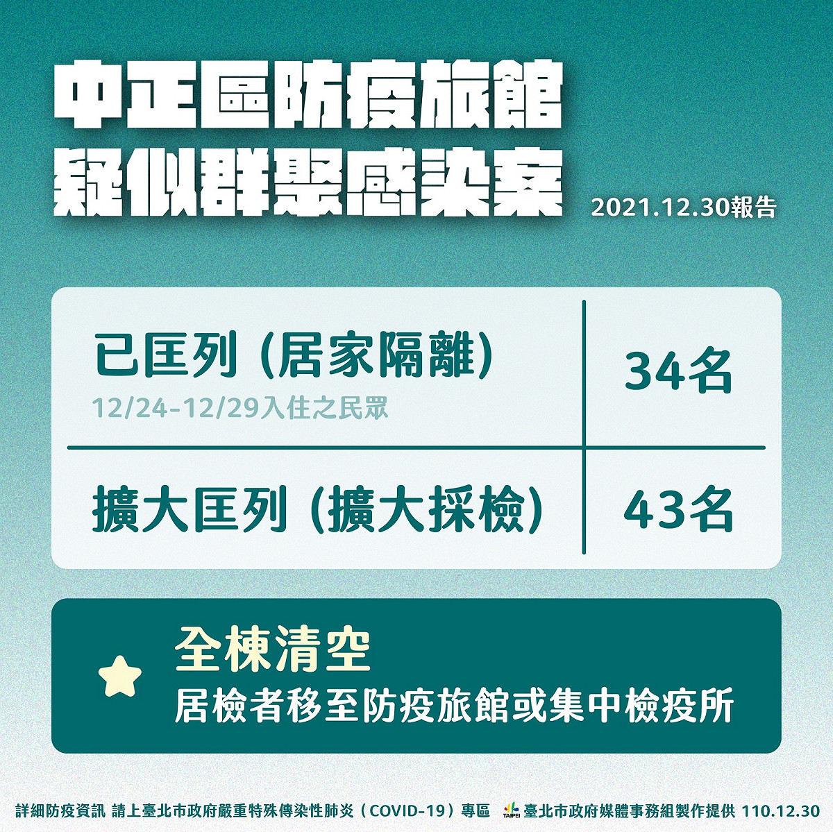 台北市中正區某防疫旅館疑似爆出群聚感染。 圖：台北市政府 / 提供