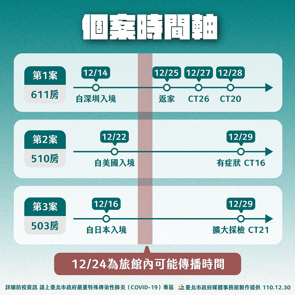 台北市中正區某防疫旅館疑似爆出群聚感染。 圖：台北市政府 / 提供
