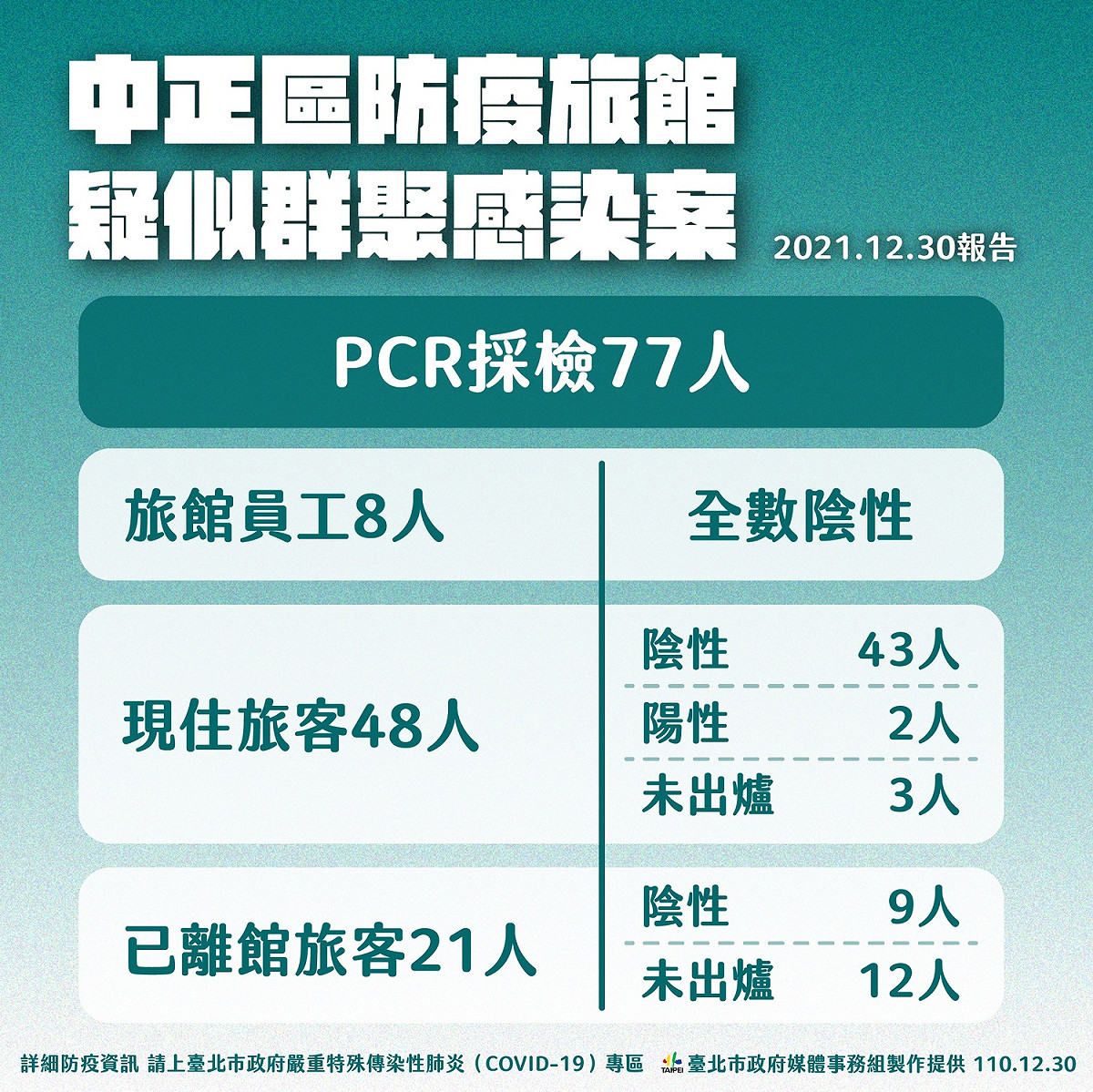 台北市中正區某防疫旅館疑似爆出群聚感染。 圖：台北市政府 / 提供