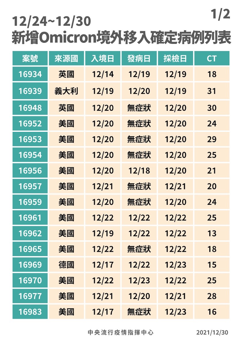 12/24～12/30境外移入Omicron確診者來源國一覽 圖：中央流行疫情指揮中心/提供
