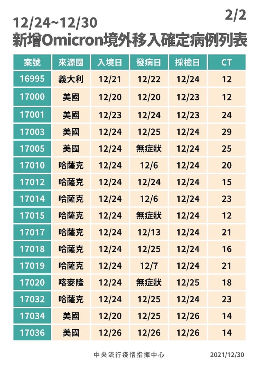 12/24～12/30境外移入Omicron確診者來源國一覽 圖：中央流行疫情指揮中心/提供