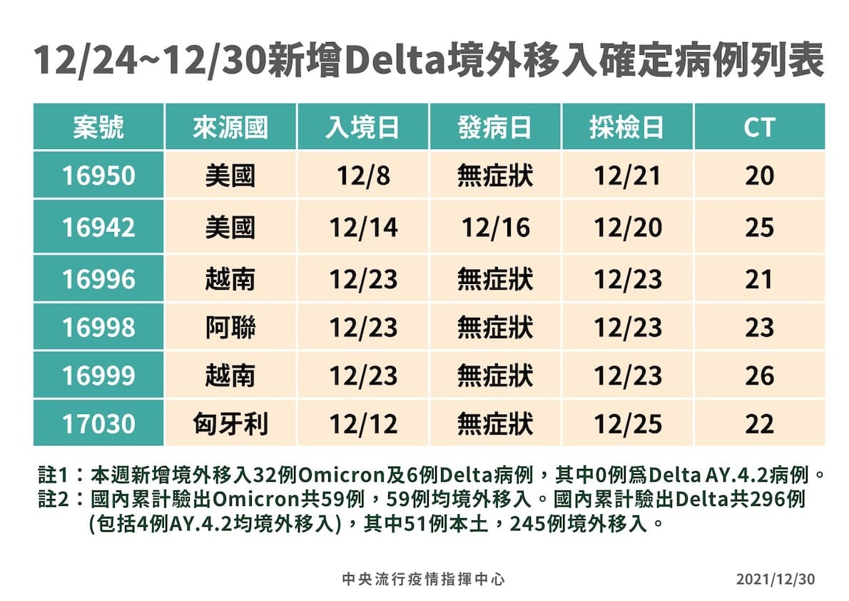 12/24～12/30境外移入Delta確診者來源國一覽 圖：中央流行疫情指揮中心/提供