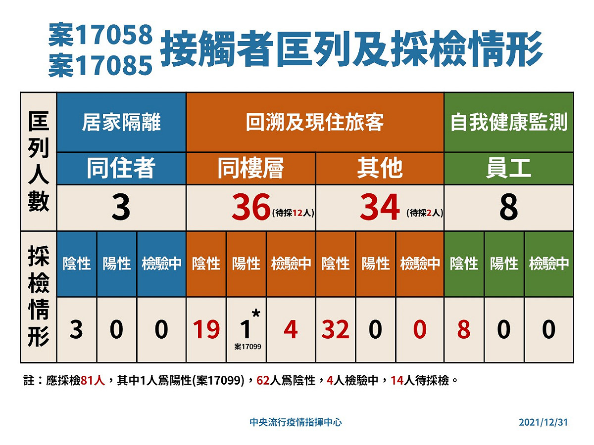 北市防疫旅館3人被驗出確診，目前沒有新增相關陽性個案。 圖：中央流行疫情指揮中心/提供