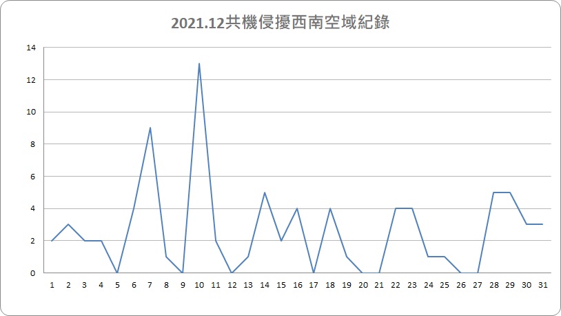 解放軍12月份侵擾台灣西南空域23天、81架次。 圖：新頭殼製作(依國防部即時軍事動態網頁數據累計)