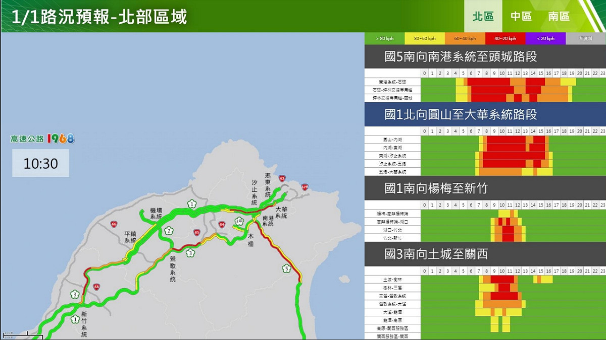 元旦連假今天交通量最大 出遊避開國道14地雷路段