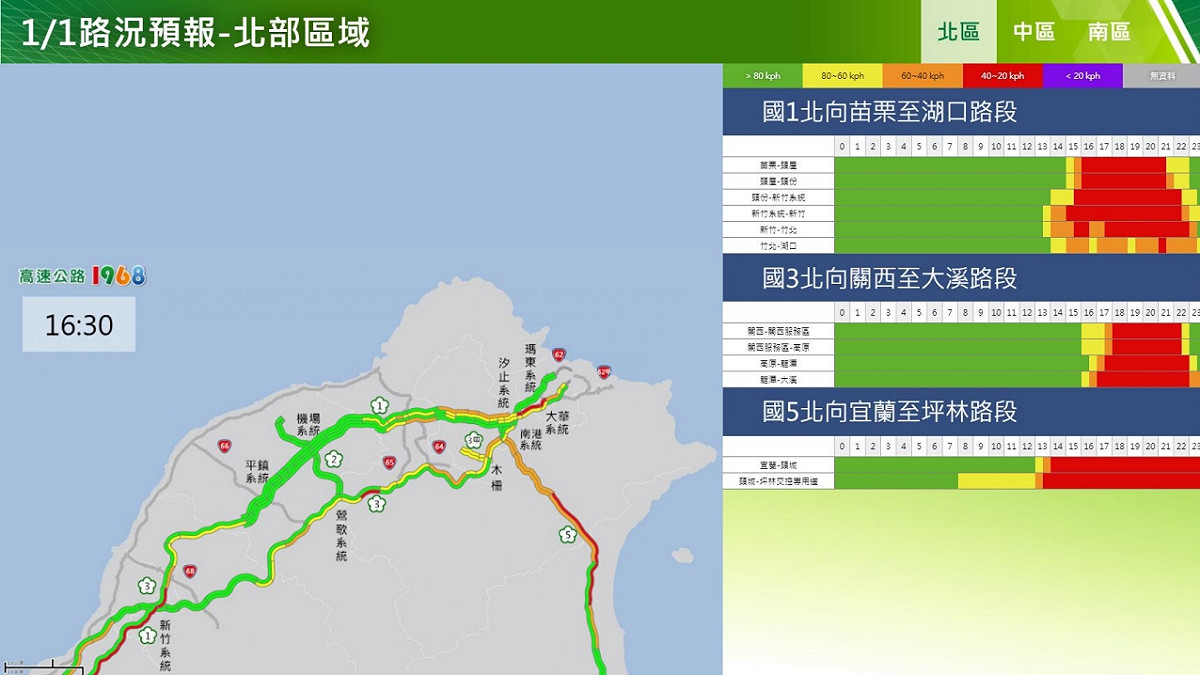 元旦連假今天交通量最大 出遊避開國道14地雷路段