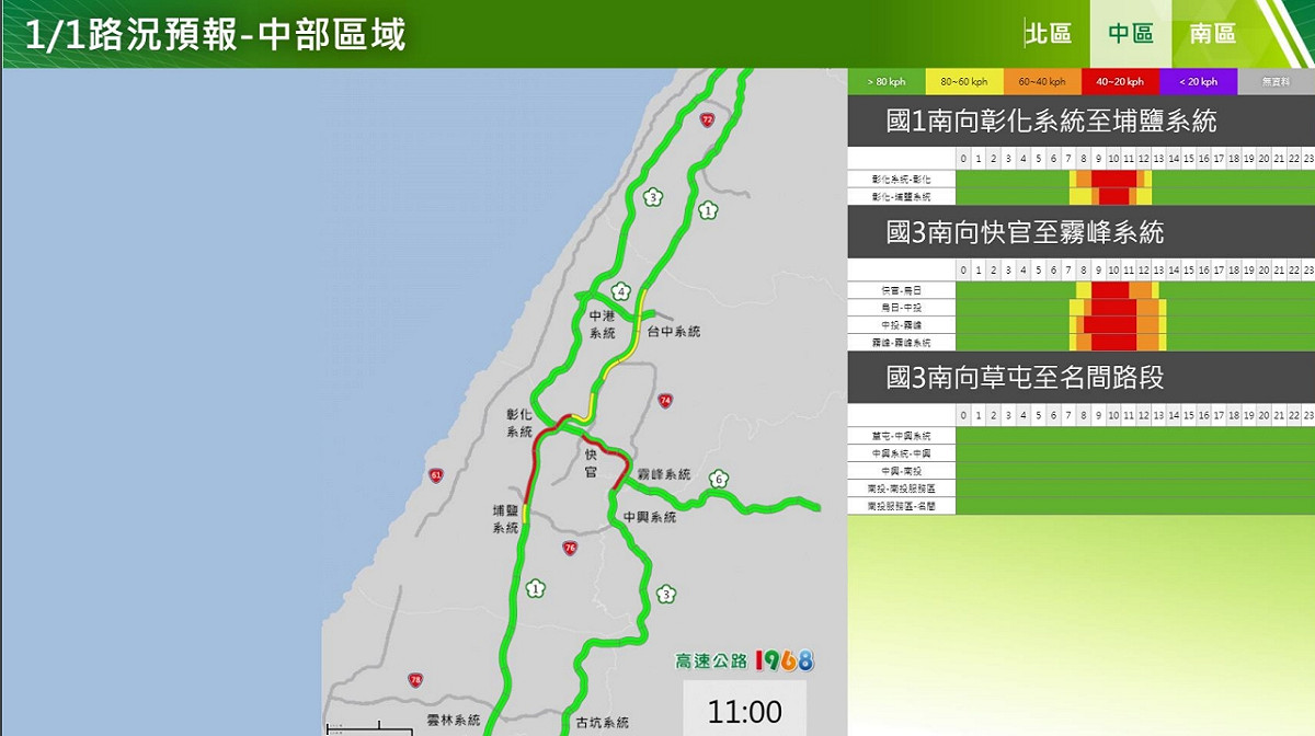 元旦連假今天交通量最大 出遊避開國道14地雷路段