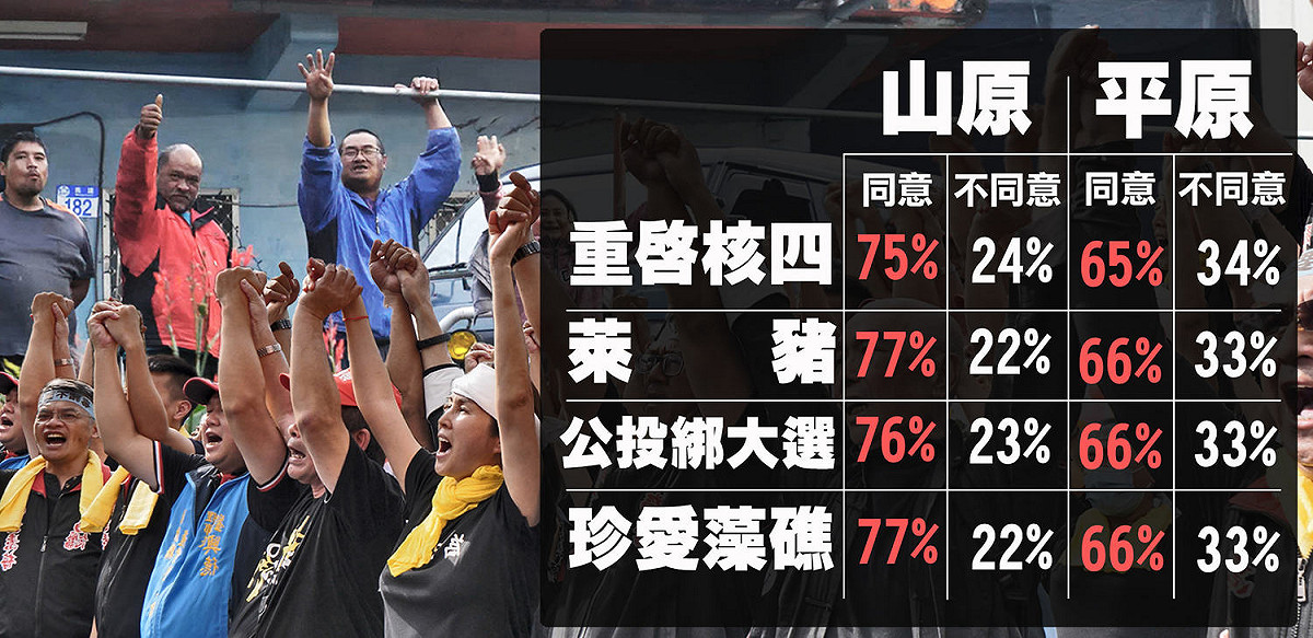 山地原住民和平原原住民對四項公投的民意調查。 圖 : 截取自高金素梅臉書
