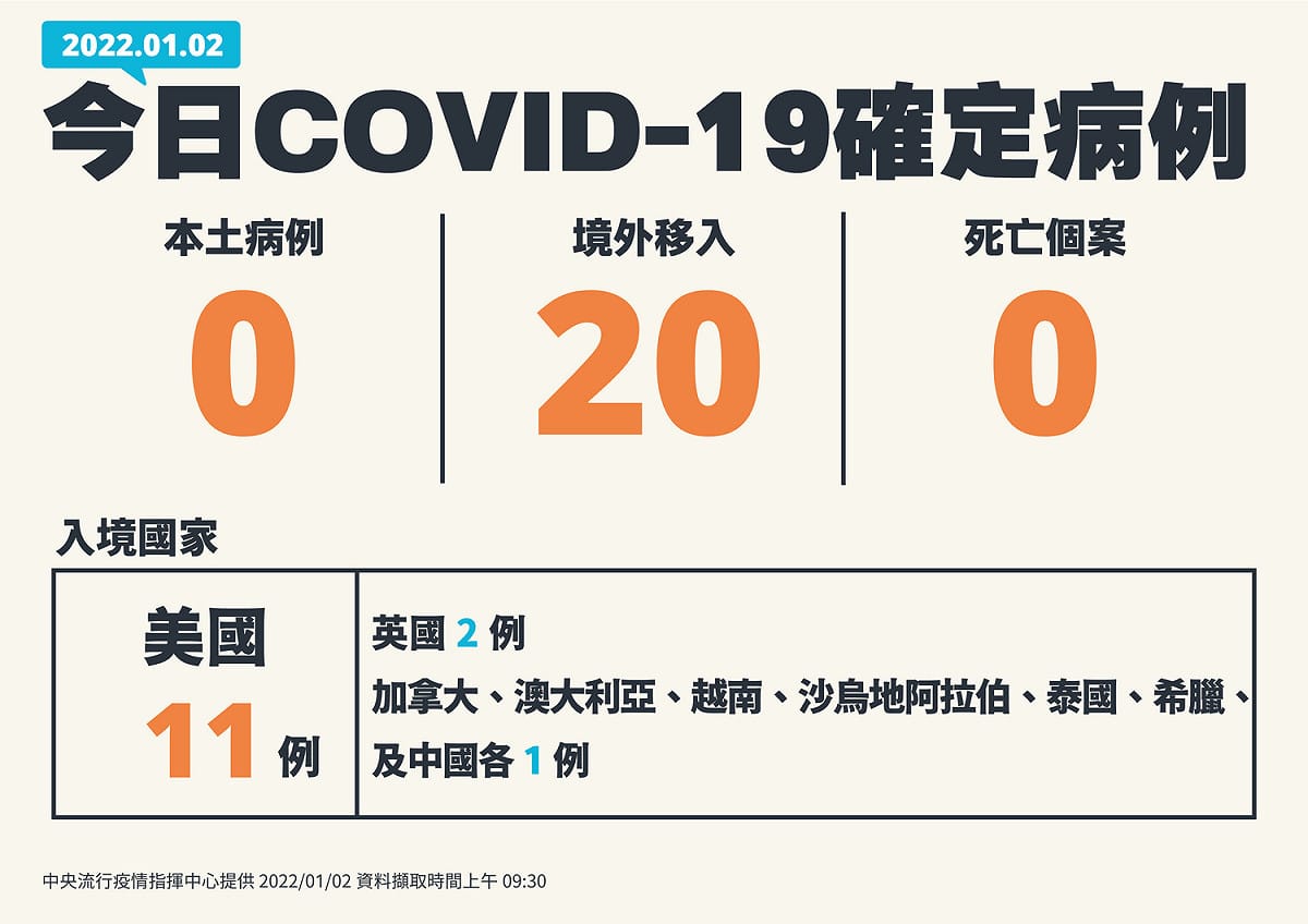 今天新增20例境外移入。 圖：中央流行疫情指揮中心/提供