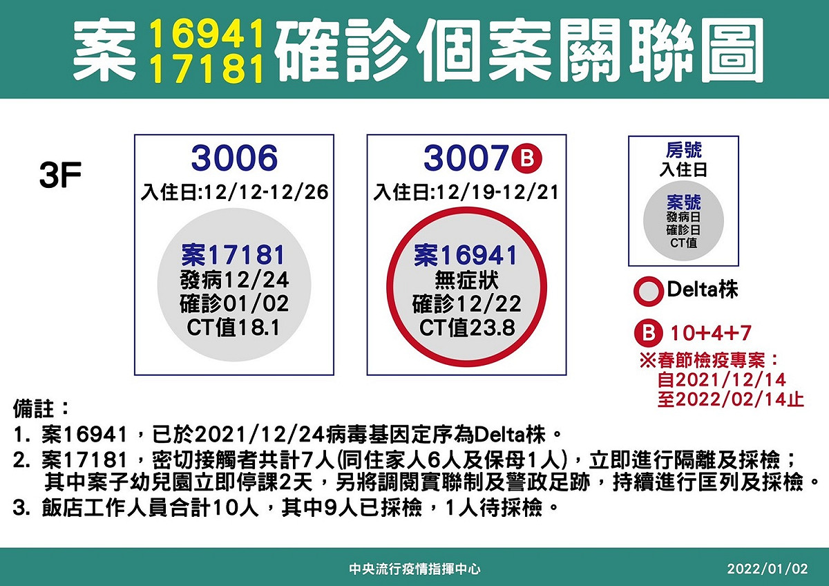 1月2日確診個案關聯圖表。 圖：中央流行疫情指揮中心提供