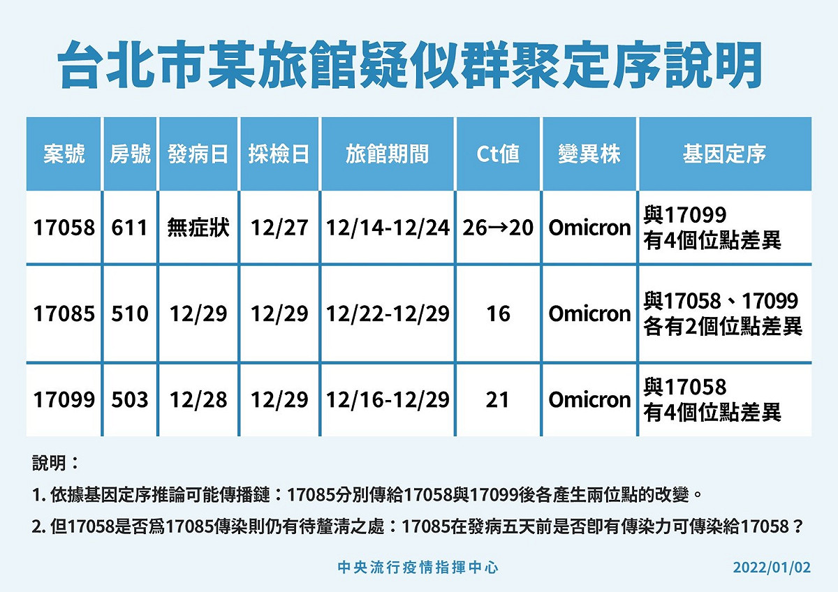 台北市某旅館疑似群聚定序說明。 圖：中央流行疫情指揮中心／提供