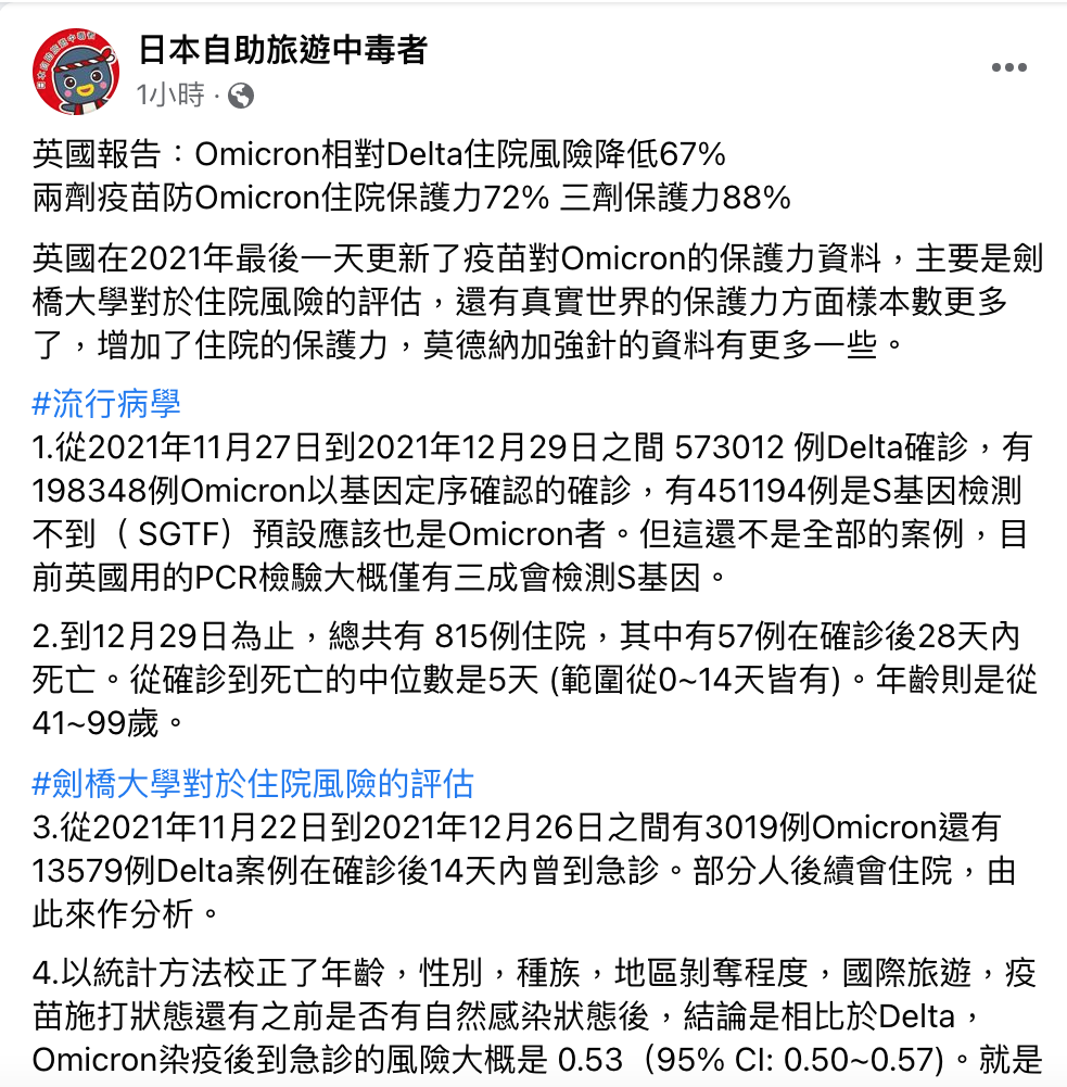 前台大醫林氏璧今在臉書上引劍橋大學針對Omicron對於住院風險、與住院的保護力評估數據，顯示Omicron相對Delta住院風險降低67%，兩劑疫苗防Omicron住院保護力72%，而三劑則有保護力88%。 圖：翻攝自林氏璧臉書專頁「日本自助旅遊中毒者」