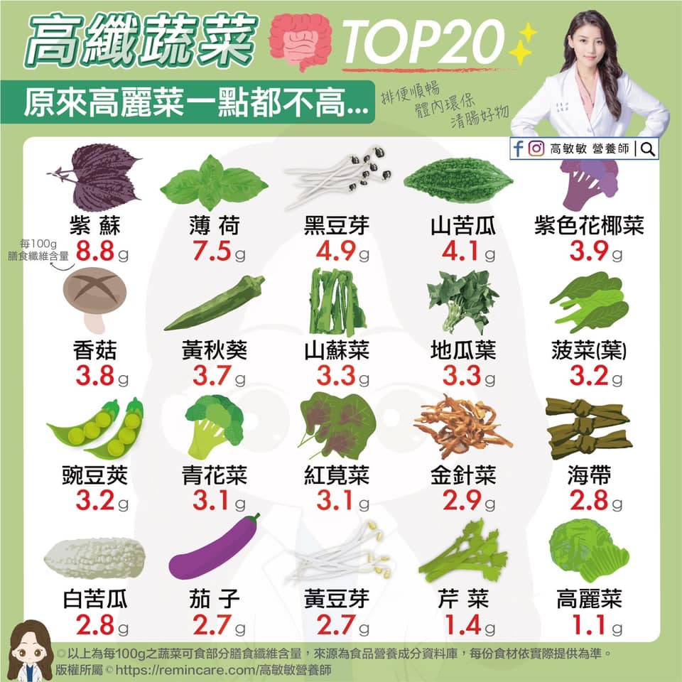 營養師高敏敏分析20種高纖蔬菜排行榜，發現季節時蔬高麗菜的纖維含量竟是最低的，而紫蘇為排名第一！ 圖：翻攝自營養師 高敏敏 臉書專頁