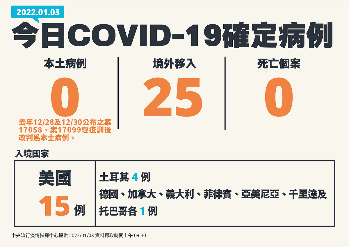 01/03新增確定病例一覽 圖：中央流行疫情指揮中心/提供