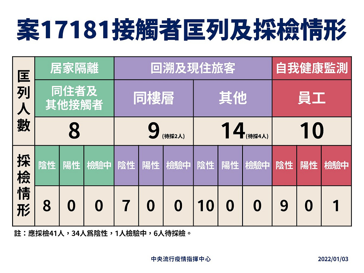 案17181接觸者匡列及採檢情形。 圖：中央流行疫情指揮中心/提供