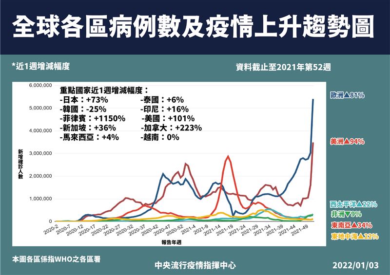 全球各區病例數及疫情上升趨勢圖。 圖：中央流行疫情指揮中心/提供