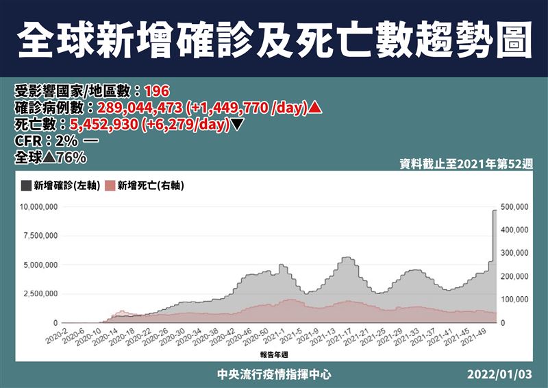 全球新增確診及死亡數趨勢圖。 圖：中央流行疫情指揮中心/提供