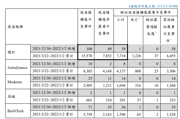 週末疑似疫苗接種後嚴重不良反應通報新增59例，其中死亡1例。 圖：疾病管制署／提供
