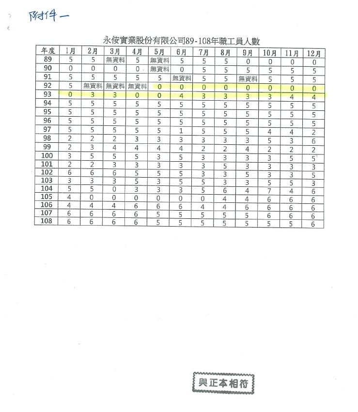 永侒實業依礦業簿記載自92年5月至93年12月所雇工人均未有5人以上。 圖：翻攝監委調查報告