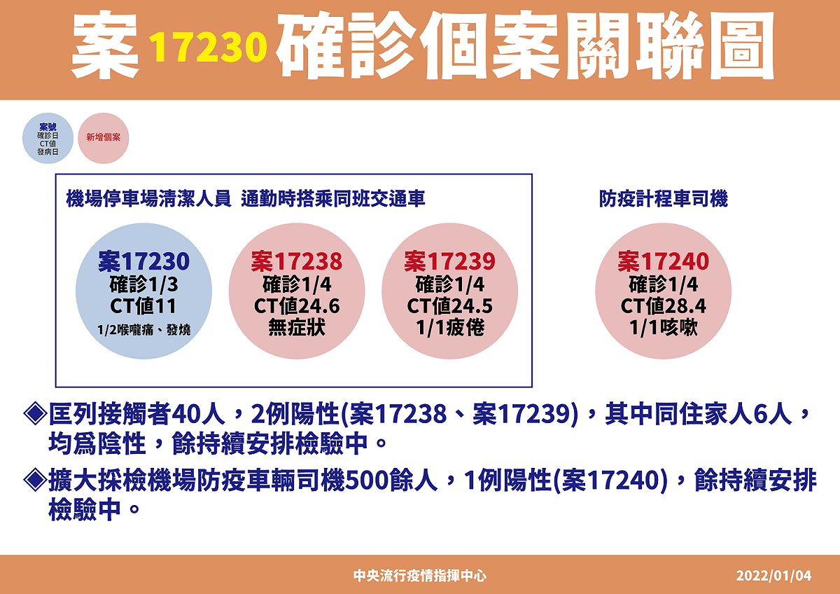 案17230確診個案關聯圖 圖：中央流行疫情指揮中心/提供