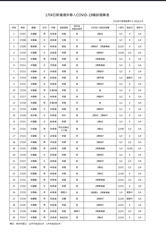 1/4日新增境外移入疫調一覽 圖：中央流行疫情指揮中心/提供