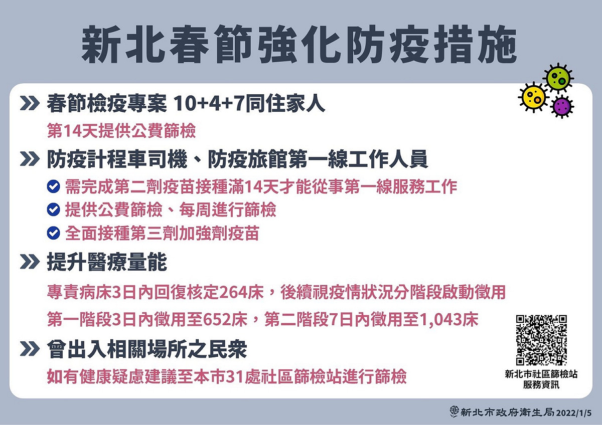 新北市即日起啟動春節強化防疫措施，包括春節檢疫專案「10＋4＋7」同住家人須做公費篩檢、防疫計程車司及及防疫旅館人員全面接種第3劑疫苗。 圖：新北市衛生局