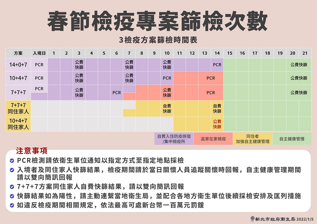 新北市即日起啟動春節強化防疫措施。 圖：新北市衛生局