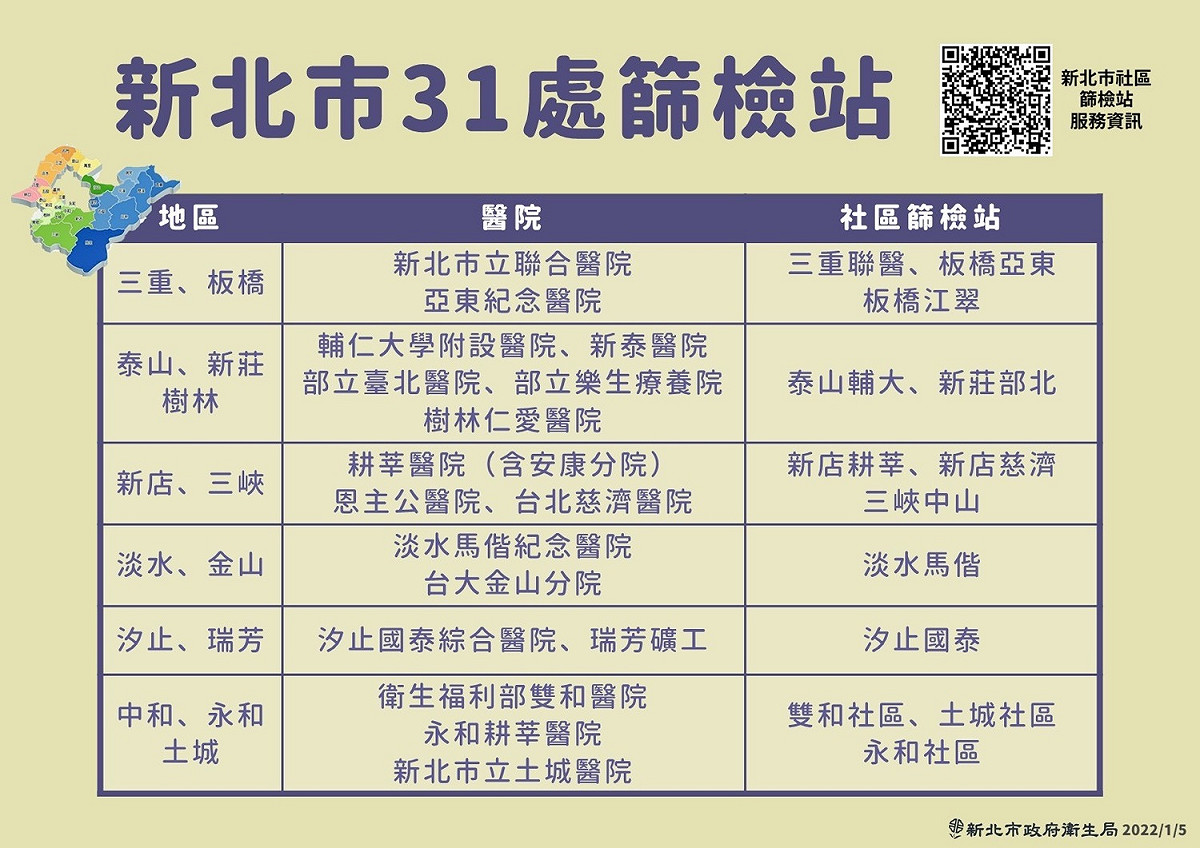 新北市31處社區篩檢站持續提供篩檢服務。 圖：新北市衛生局