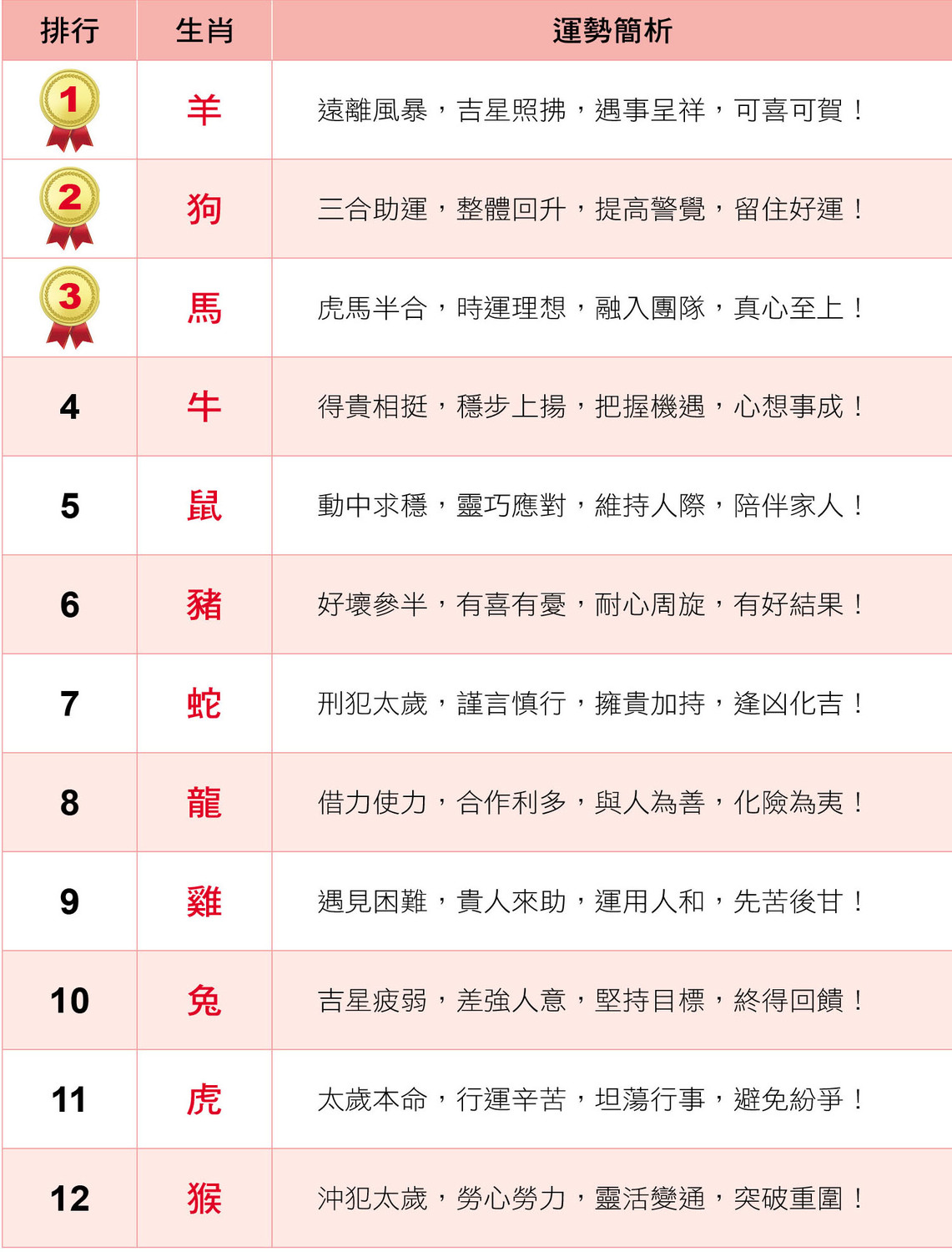 十二生肖運勢排名。 圖：人類智庫傳媒／提供
